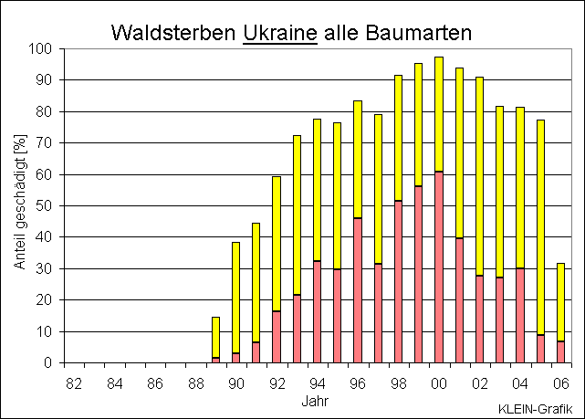 ChartObject Waldsterben Ukraine      alle Arten